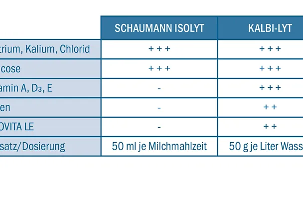 Optimum electrolyte supply with SCHAUMANN ISOLYT and KALBI-LYT