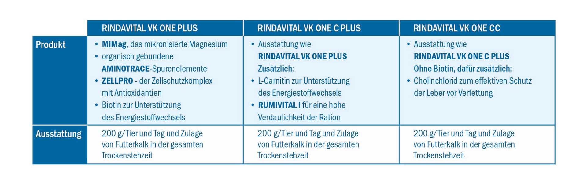 Übersicht RINDAVITAL VK ONE-Produkte