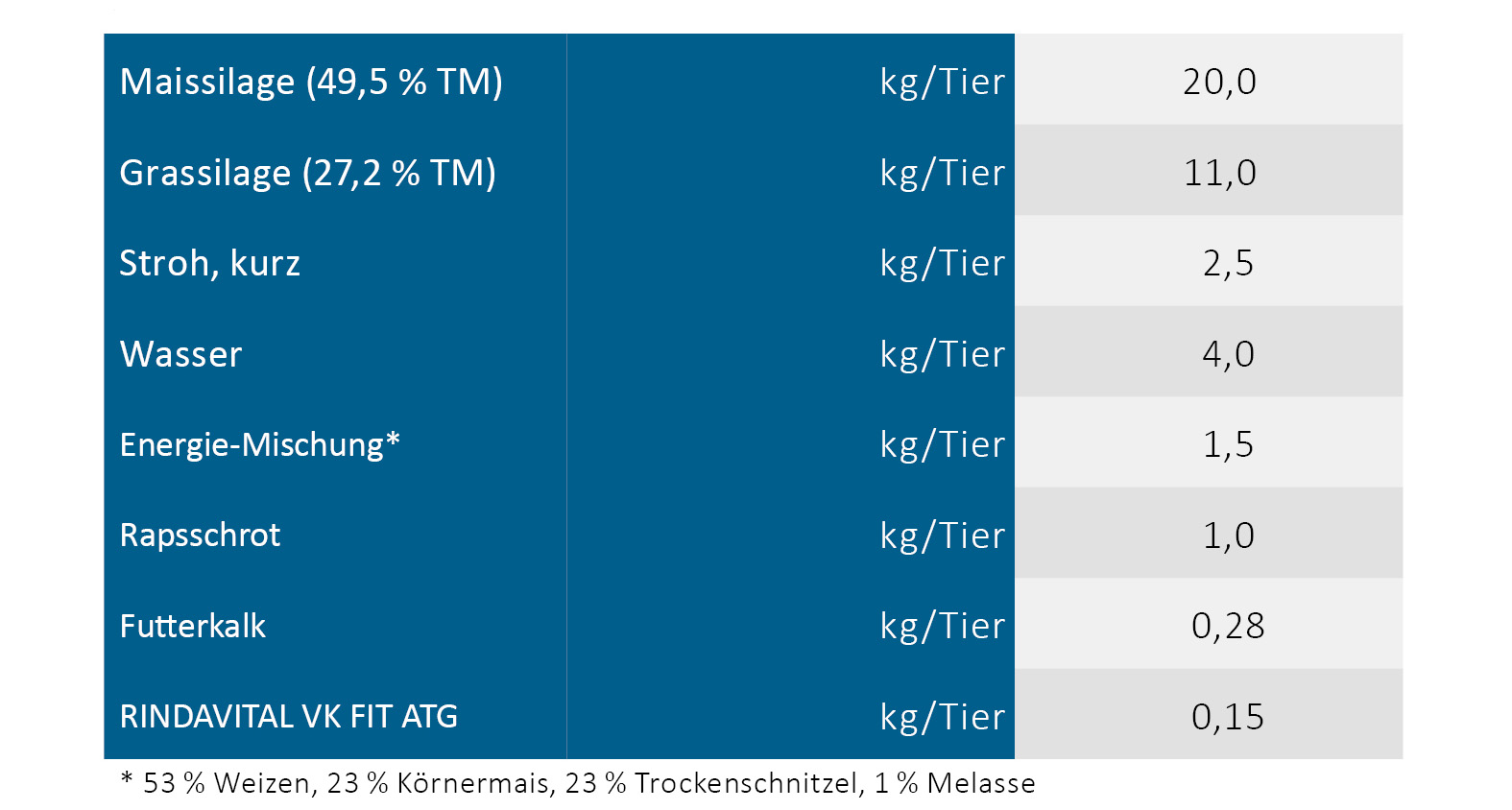Trockensteher-Ration der Dringenburg-Milchvieh-GbR