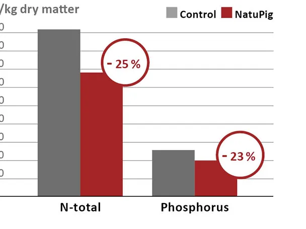 N and P reduction in manure due to NATUPIG