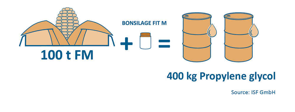 One can BONSILAGE FIT M produces 400 kg of propylene glycol