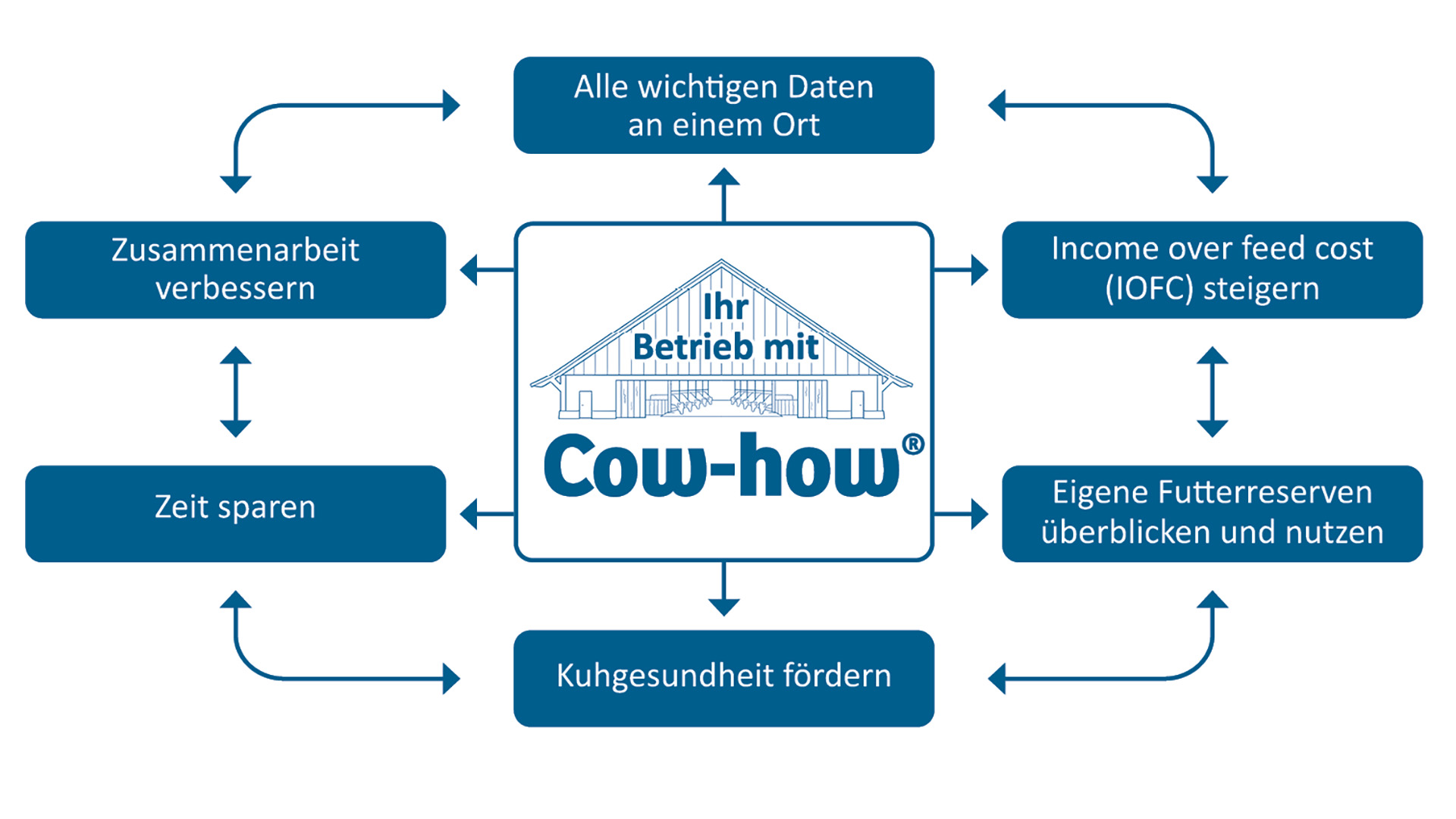 Vorteile mit Cow-how