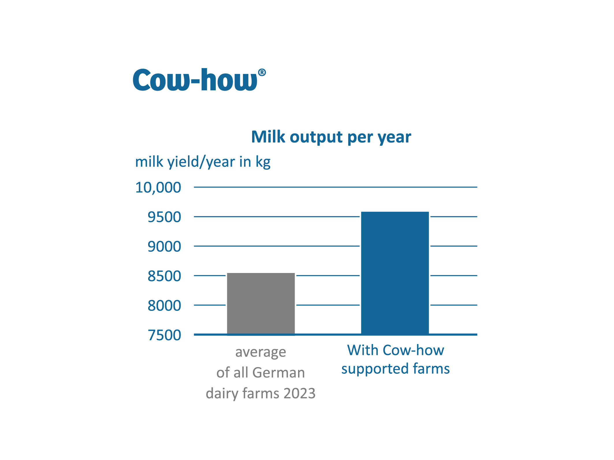 Mit Cow-how mehr Milchleistung Mit Cow-how mehr Milchleistung